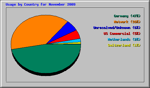 Usage by Country for November 2009
