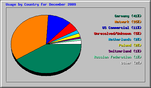 Usage by Country for December 2009