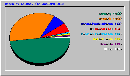 Usage by Country for January 2010