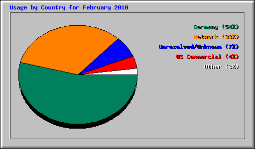 Usage by Country for February 2010