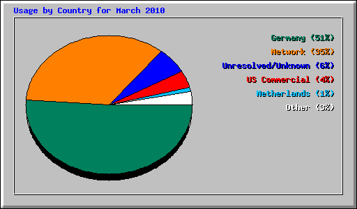 Usage by Country for March 2010