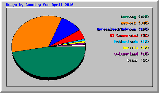 Usage by Country for April 2010