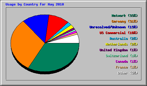 Usage by Country for May 2010