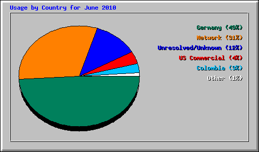 Usage by Country for June 2010