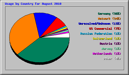 Usage by Country for August 2010