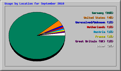 Usage by Location for September 2010