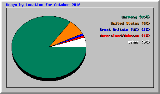 Usage by Location for October 2010