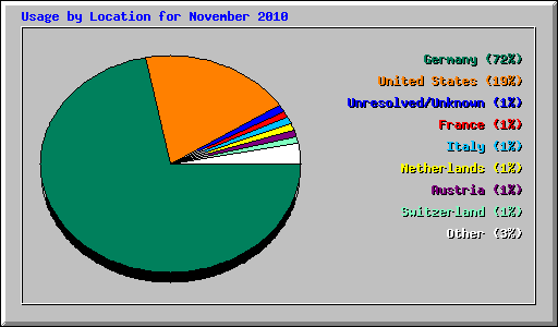 Usage by Location for November 2010