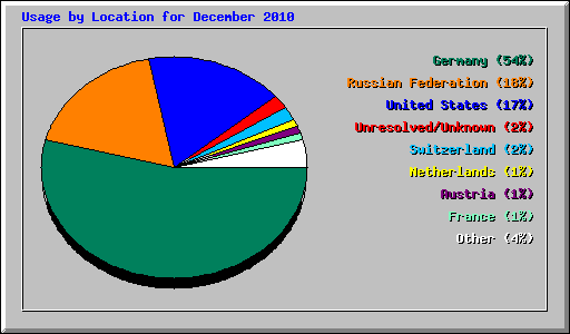 Usage by Location for December 2010