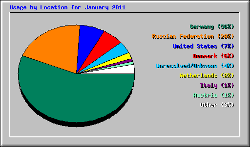 Usage by Location for January 2011