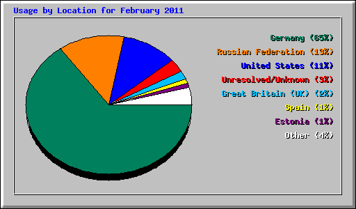 Usage by Location for February 2011