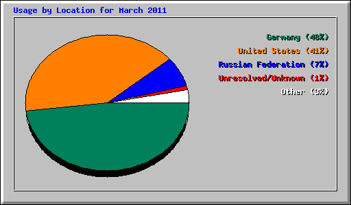 Usage by Location for March 2011