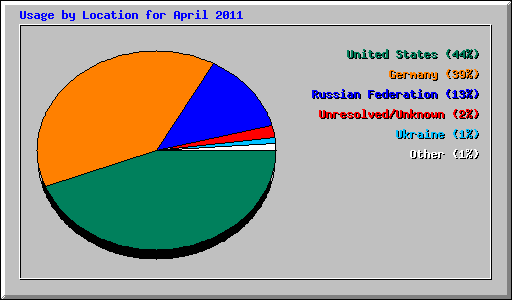 Usage by Location for April 2011