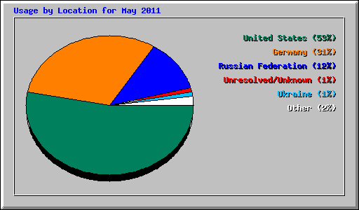 Usage by Location for May 2011