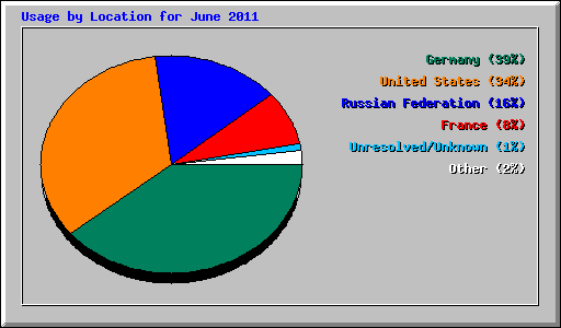 Usage by Location for June 2011