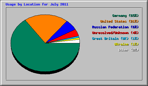 Usage by Location for July 2011