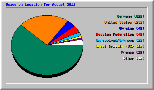 Usage by Location for August 2011