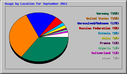 Usage by Location for September 2011