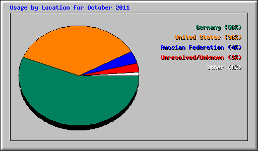 Usage by Location for October 2011