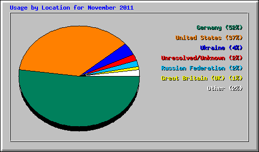 Usage by Location for November 2011