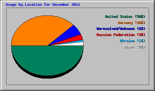 Usage by Location for December 2011