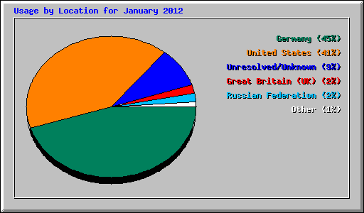 Usage by Location for January 2012