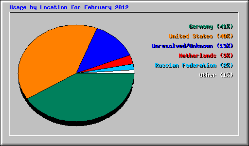 Usage by Location for February 2012