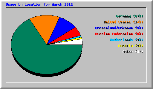 Usage by Location for March 2012