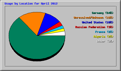 Usage by Location for April 2012