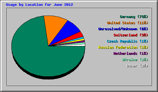 Usage by Location for June 2012