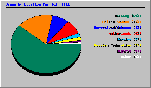 Usage by Location for July 2012