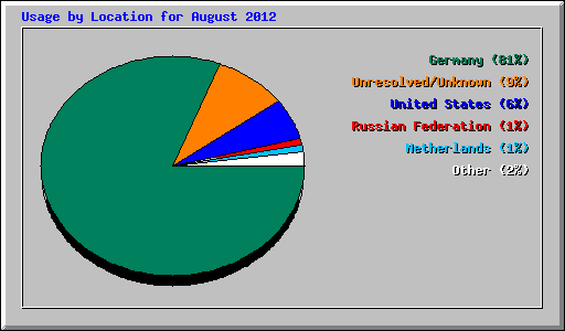 Usage by Location for August 2012