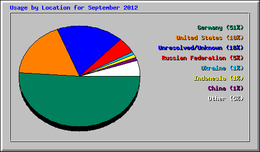 Usage by Location for September 2012