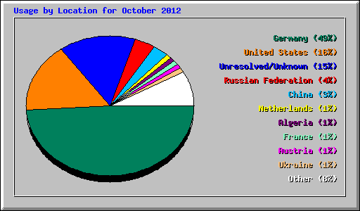 Usage by Location for October 2012