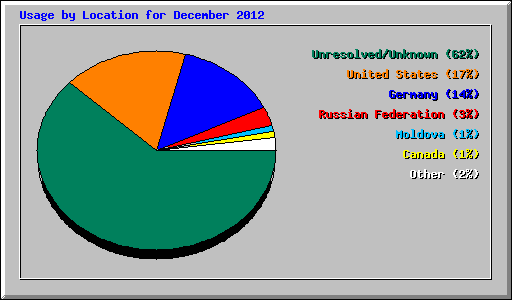 Usage by Location for December 2012