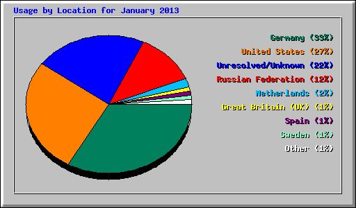 Usage by Location for January 2013