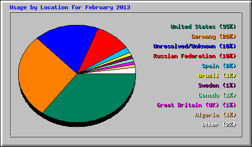 Usage by Location for February 2013