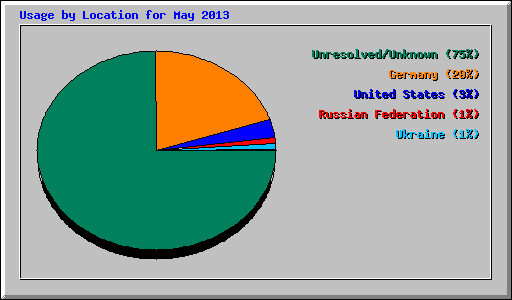 Usage by Location for May 2013