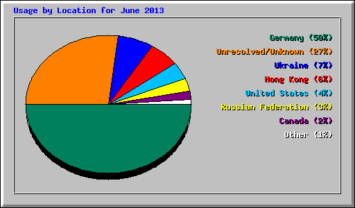 Usage by Location for June 2013