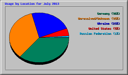 Usage by Location for July 2013