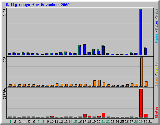 Daily usage for November 2009