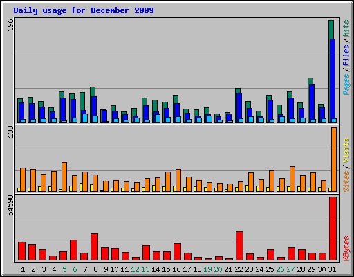 Daily usage for December 2009