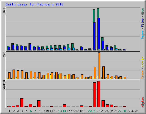 Daily usage for February 2010