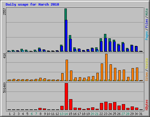 Daily usage for March 2010