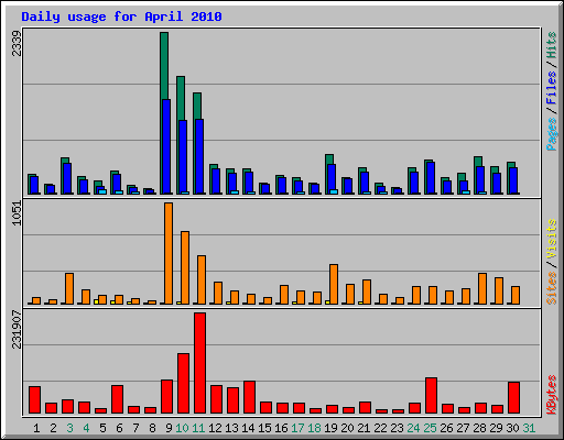 Daily usage for April 2010