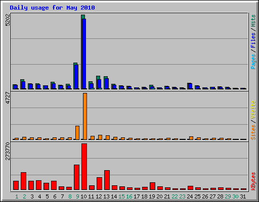 Daily usage for May 2010