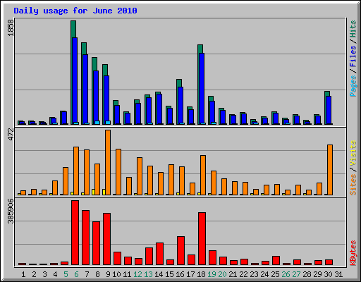 Daily usage for June 2010