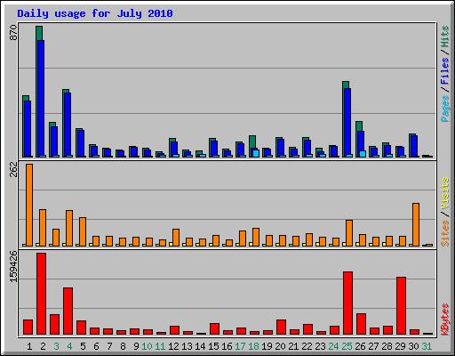 Daily usage for July 2010