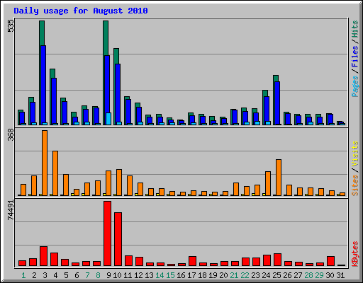 Daily usage for August 2010