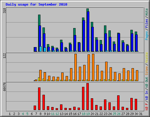 Daily usage for September 2010